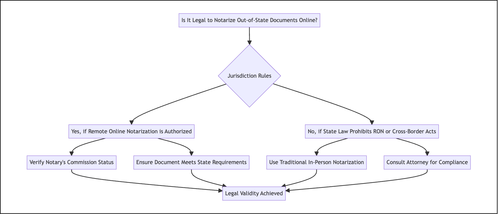 Is It Legal to Notarize Out-of-State Documents Online?