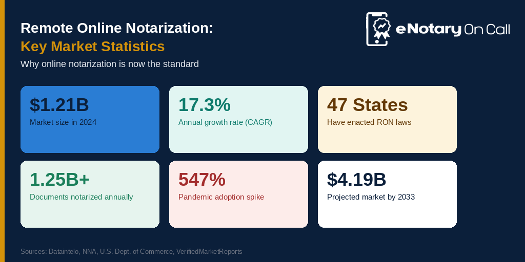 Key Market Facts: The Rise of Online Notarization in the US