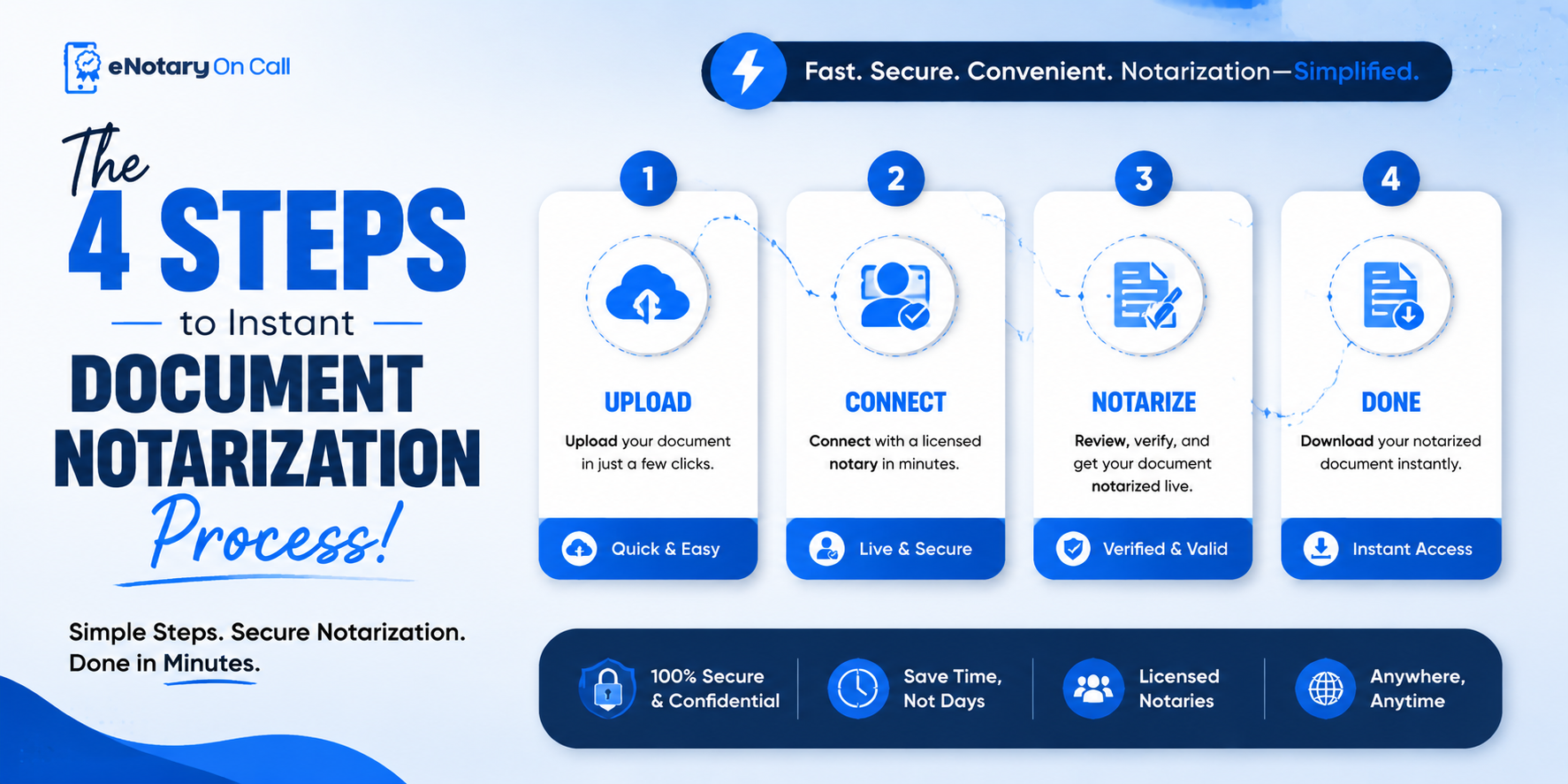 The 4 Steps to Instant Document Notarization Process!