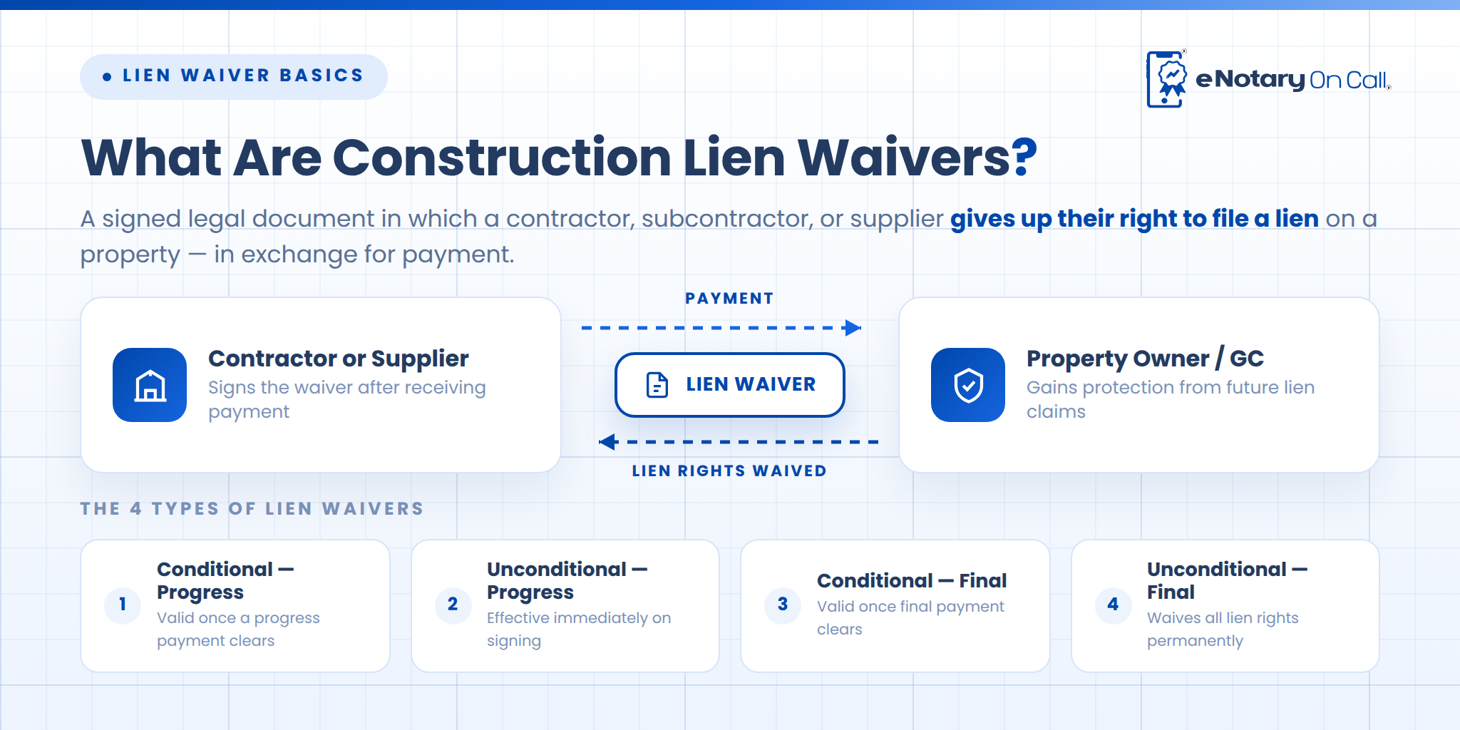 What Are Construction Lien Waivers? 